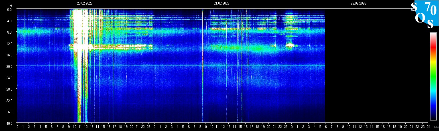 Schumann Frequenz vom 22.02.2026 ansehen