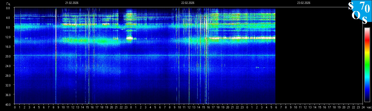 Schumann Frequenz vom 23.02.2026 ansehen