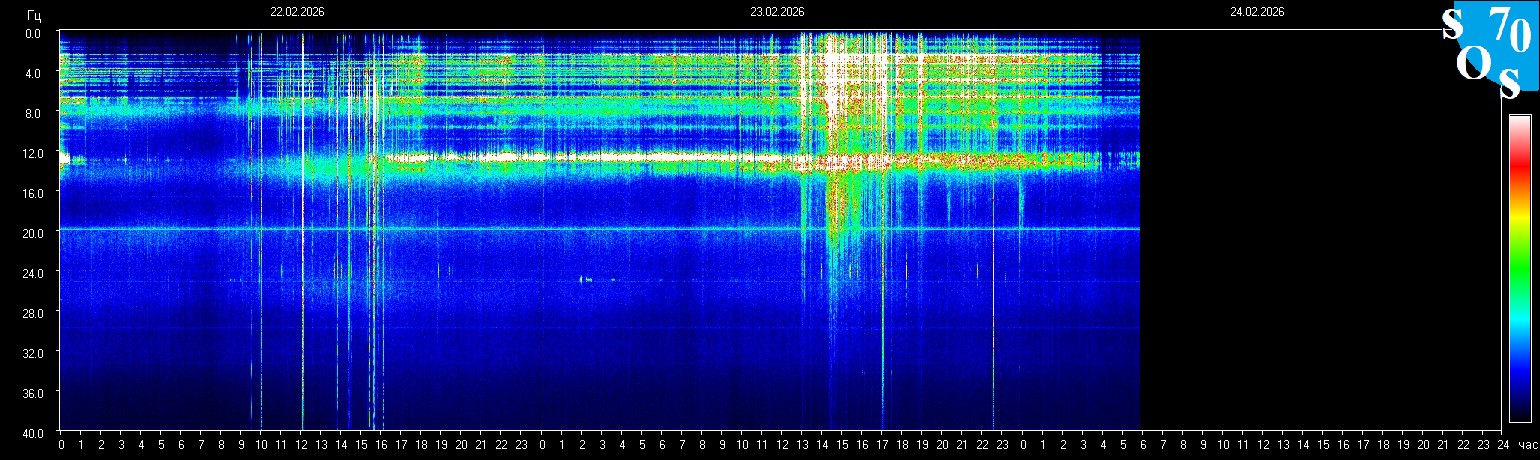 Schumann Frequenz vom 24.02.2026 ansehen