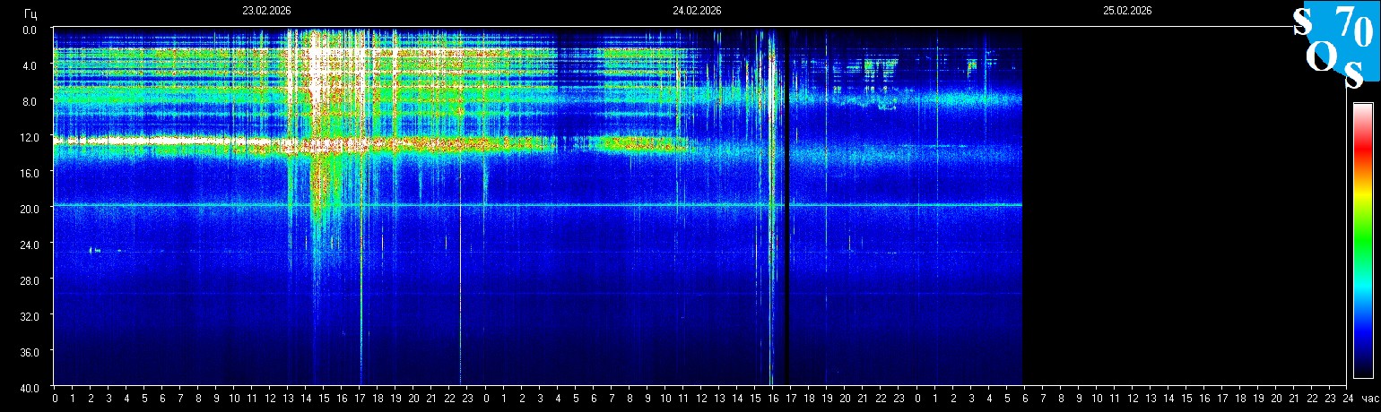 Schumann Frequenz vom 25.02.2026 ansehen