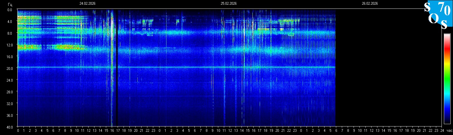 Schumann Frequenz vom 26.02.2026 ansehen