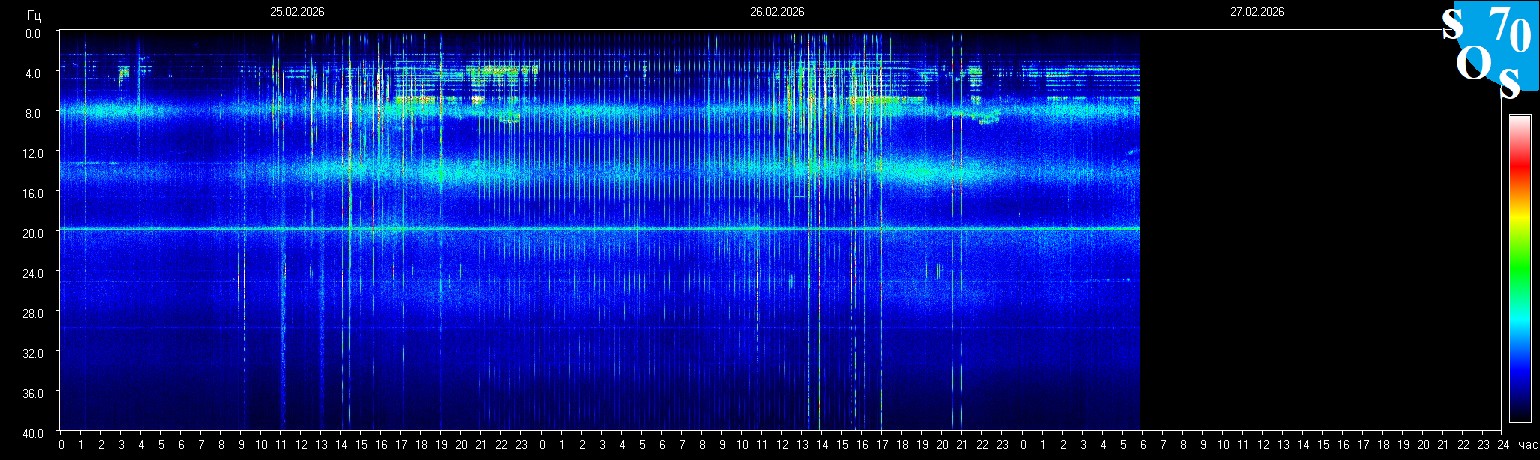 Schumann Frequenz vom 27.02.2026 ansehen