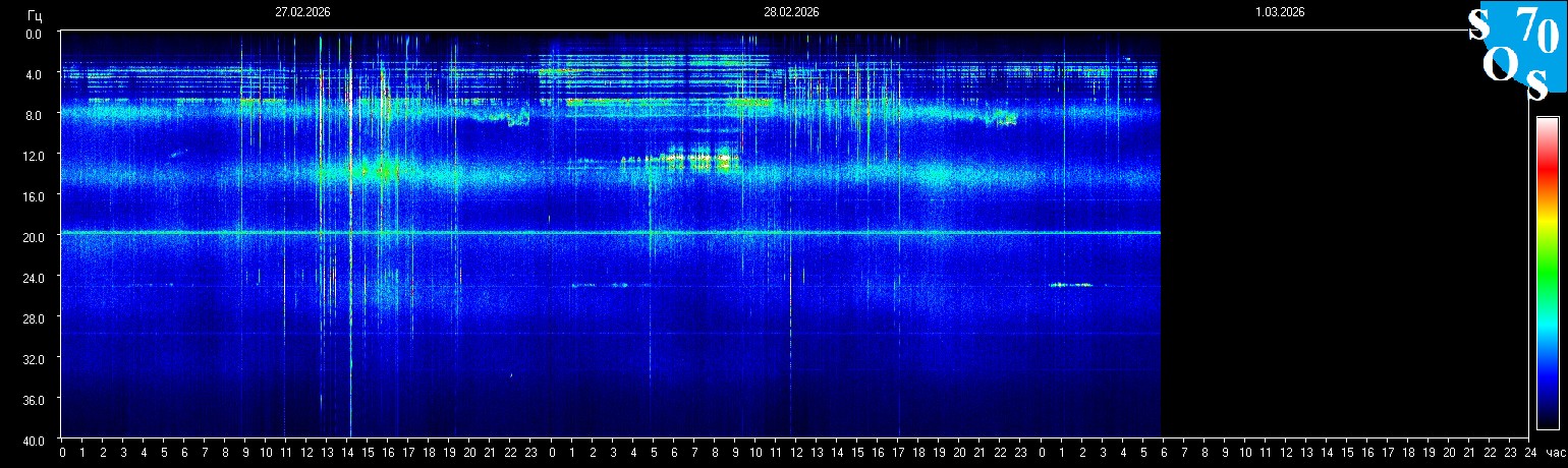 Schumann Frequenz vom 01.03.2026 ansehen