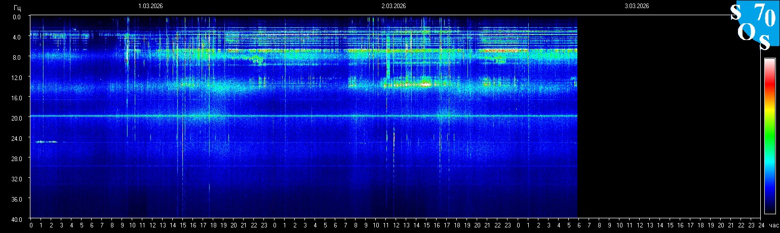 Schumann Frequenz vom 03.03.2026 ansehen