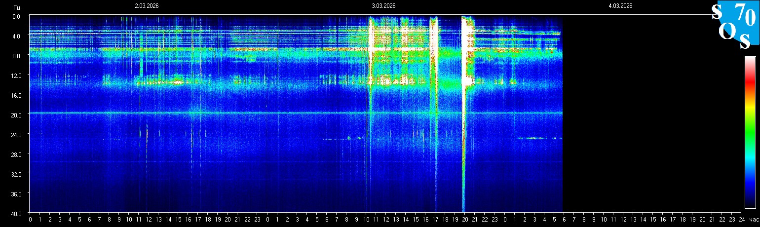 Schumann Frequenz vom 04.03.2026 ansehen