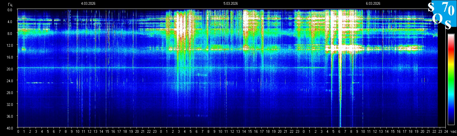 Schumann Frequenz vom 07.03.2026 ansehen