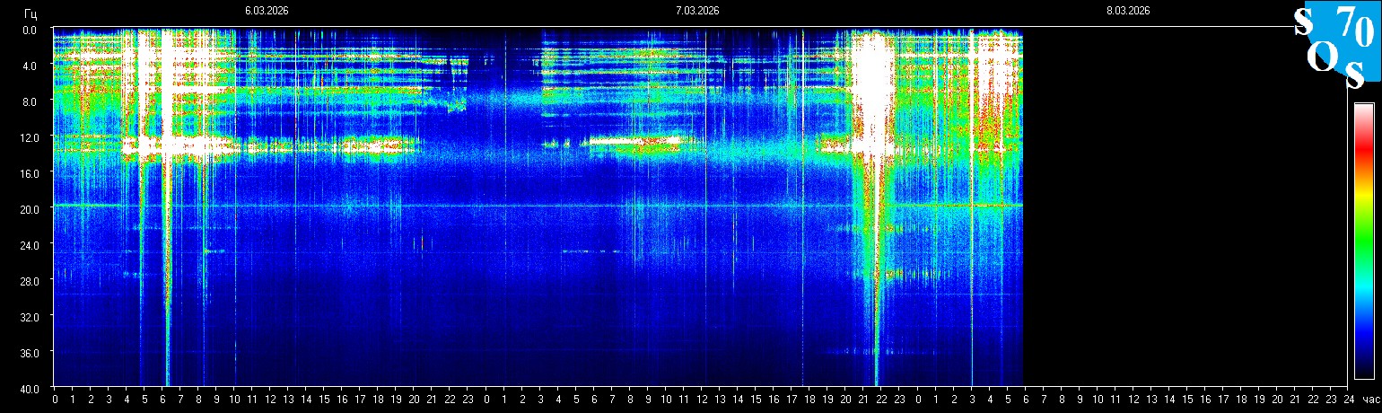 Schumann Frequenz vom 08.03.2026 ansehen