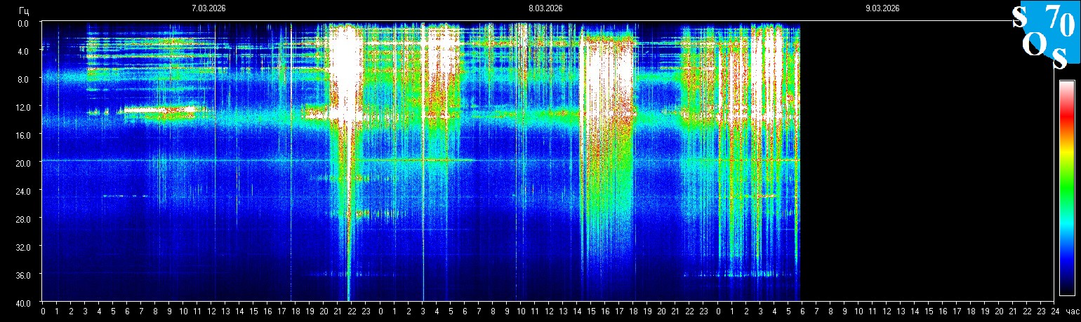 Schumann Frequenz vom 09.03.2026 ansehen