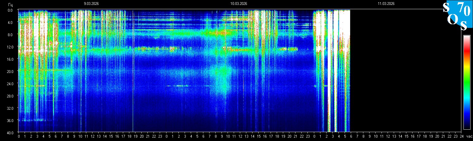 Schumann Frequenz vom 11.03.2026 ansehen