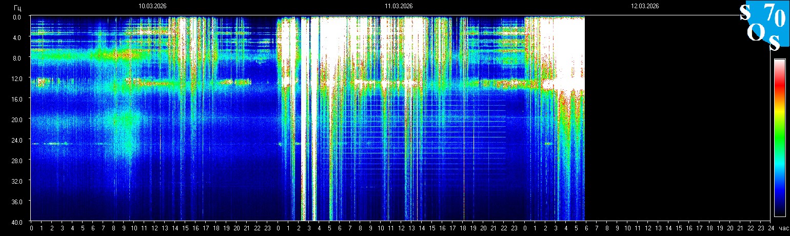 Schumann Frequenz vom 12.03.2026 ansehen