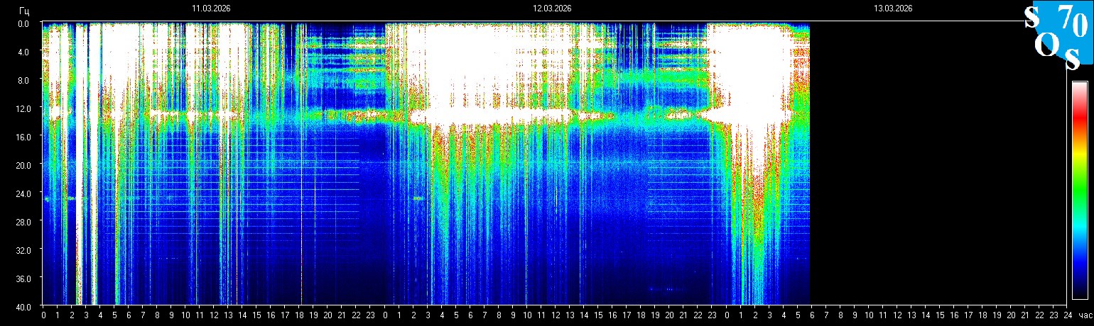 Schumann Frequenz vom 13.03.2026 ansehen