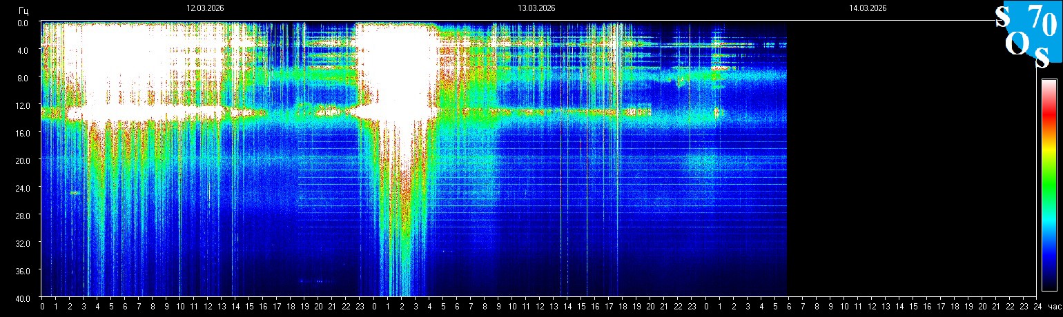 Schumann Frequenz vom 14.03.2026 ansehen