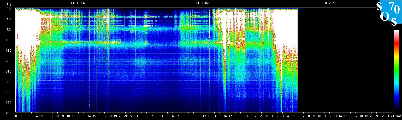 Schumann Frequenz vom 15.03.2026 ansehen