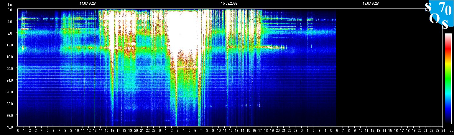 Schumann Frequenz vom 16.03.2026 ansehen