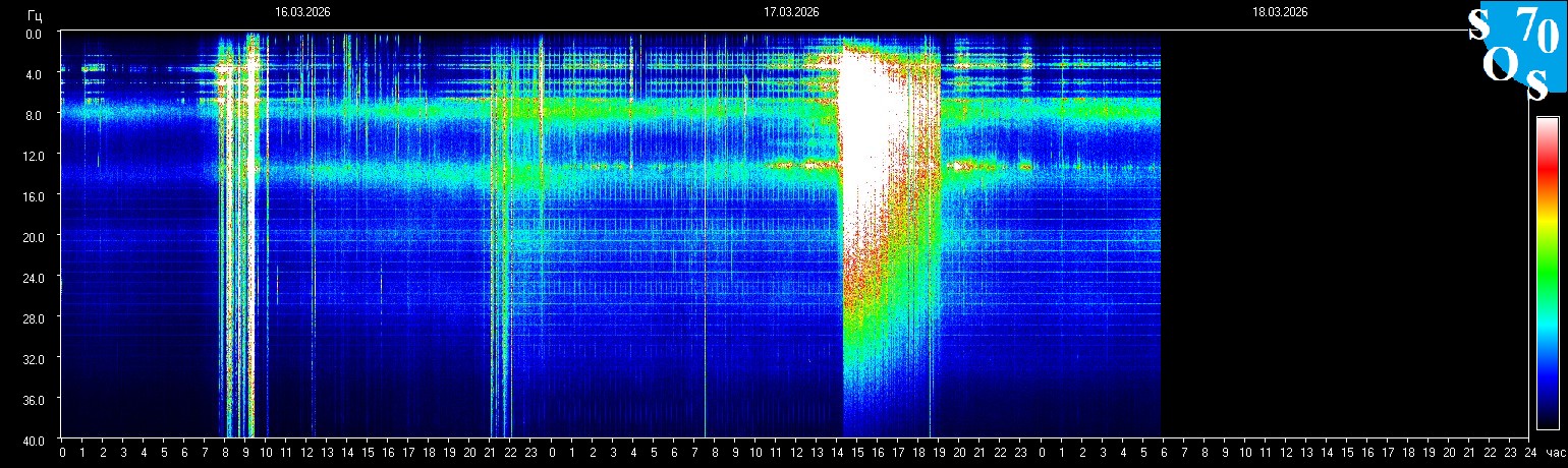 Schumann Frequenz vom 18.03.2026 ansehen