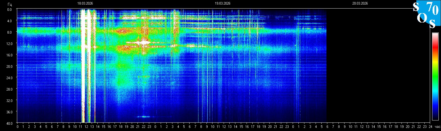 Schumann Frequenz vom 20.03.2026 ansehen