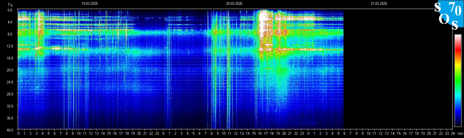 Schumann Frequenz vom 21.03.2026 ansehen
