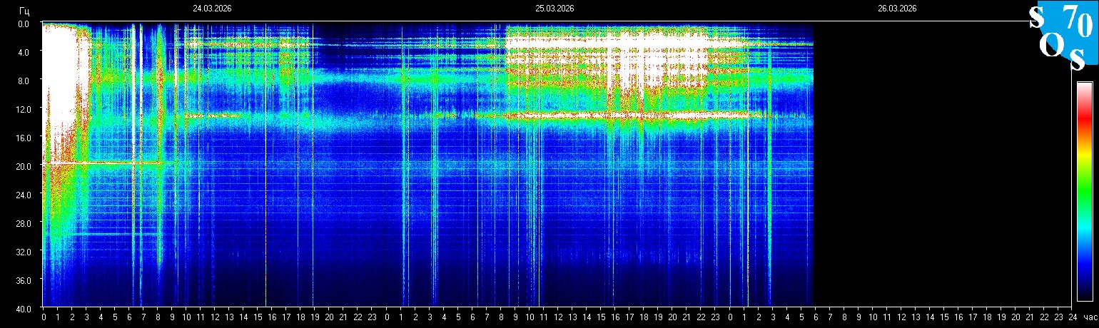 Schumann Frequenz vom 26.03.2026 ansehen
