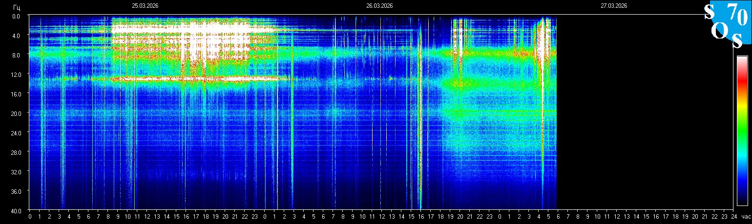 Schumann Frequenz vom 27.03.2026 ansehen