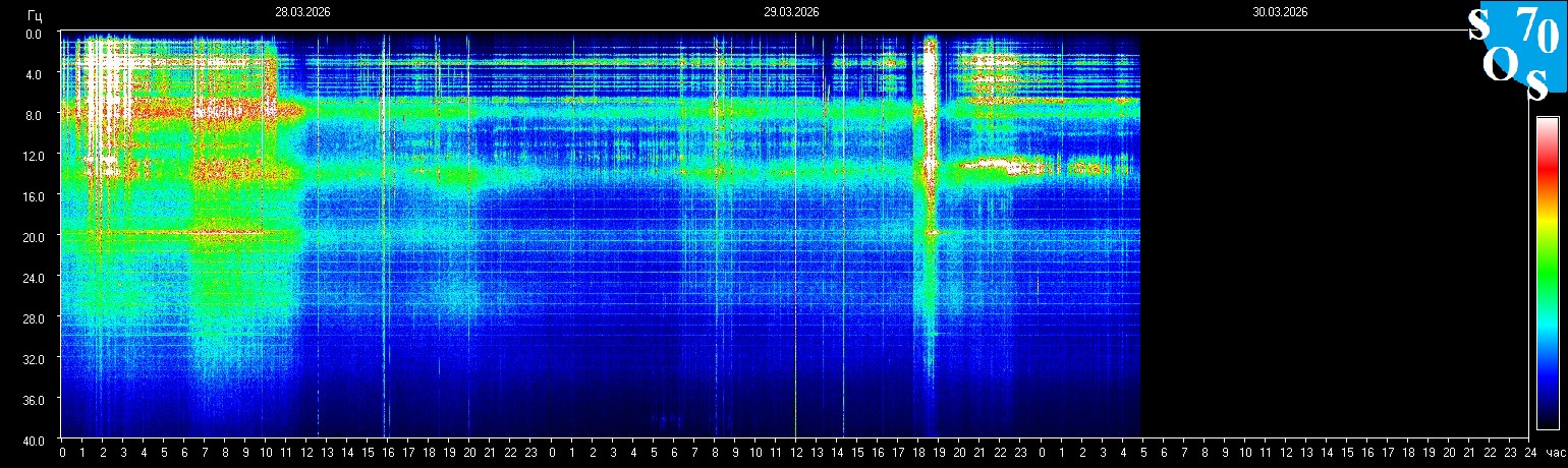 Schumann Frequenz vom 30.03.2026 ansehen