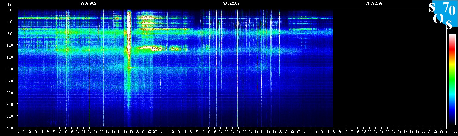 Schumann Frequenz vom 31.03.2026 ansehen