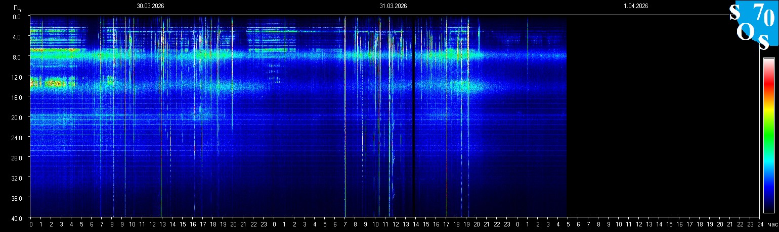 Schumann Frequenz vom 01.04.2026 ansehen