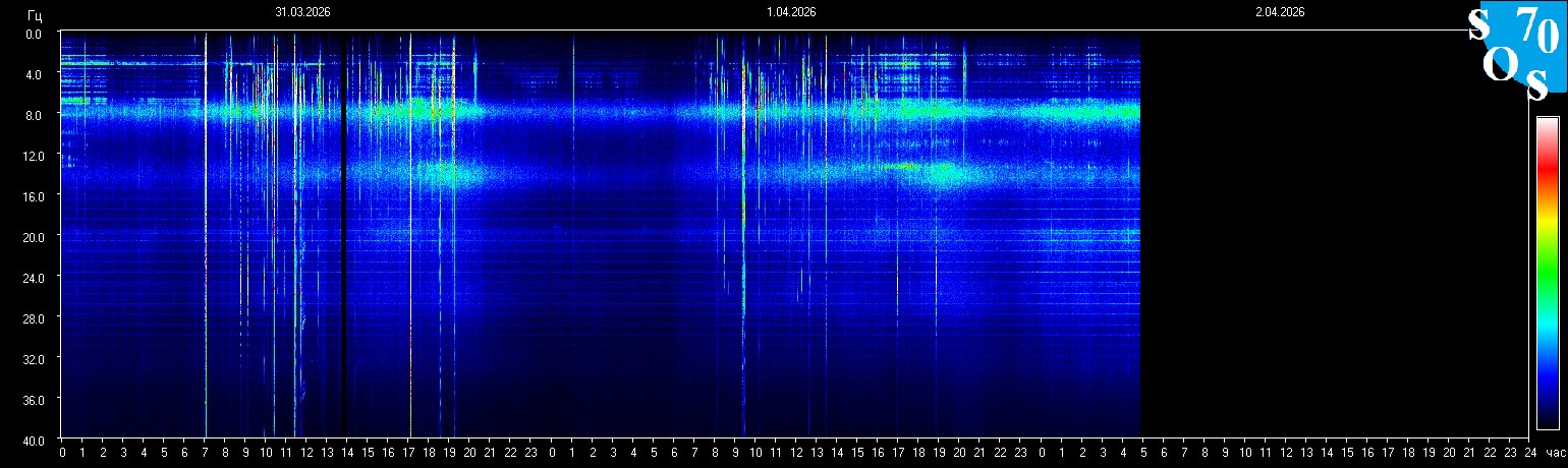 Schumann Frequenz vom 02.04.2026 ansehen