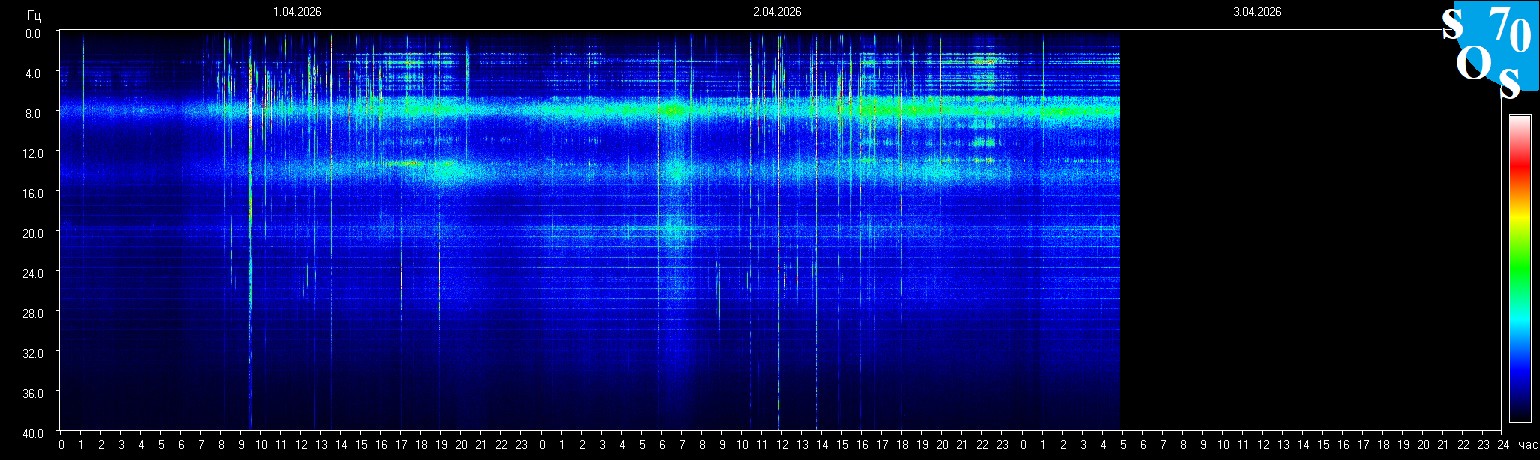 Schumann Frequenz vom 03.04.2026 ansehen