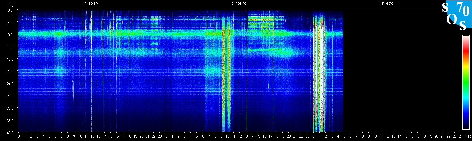 Schumann Frequenz vom 04.04.2026 ansehen