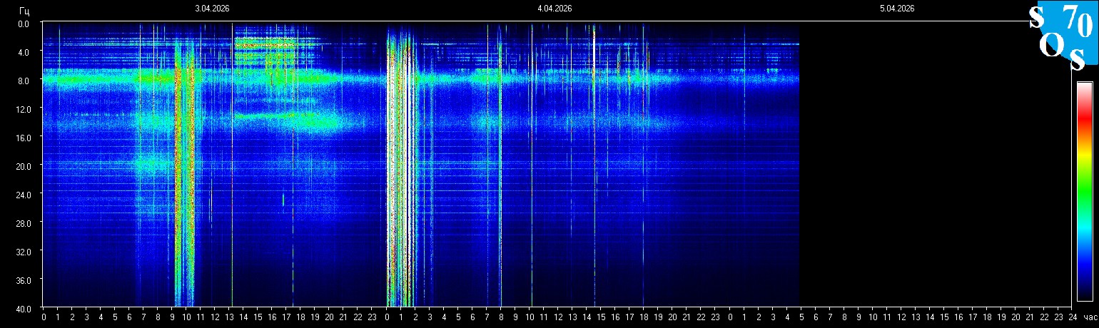 Schumann Frequenz vom 05.04.2026 ansehen