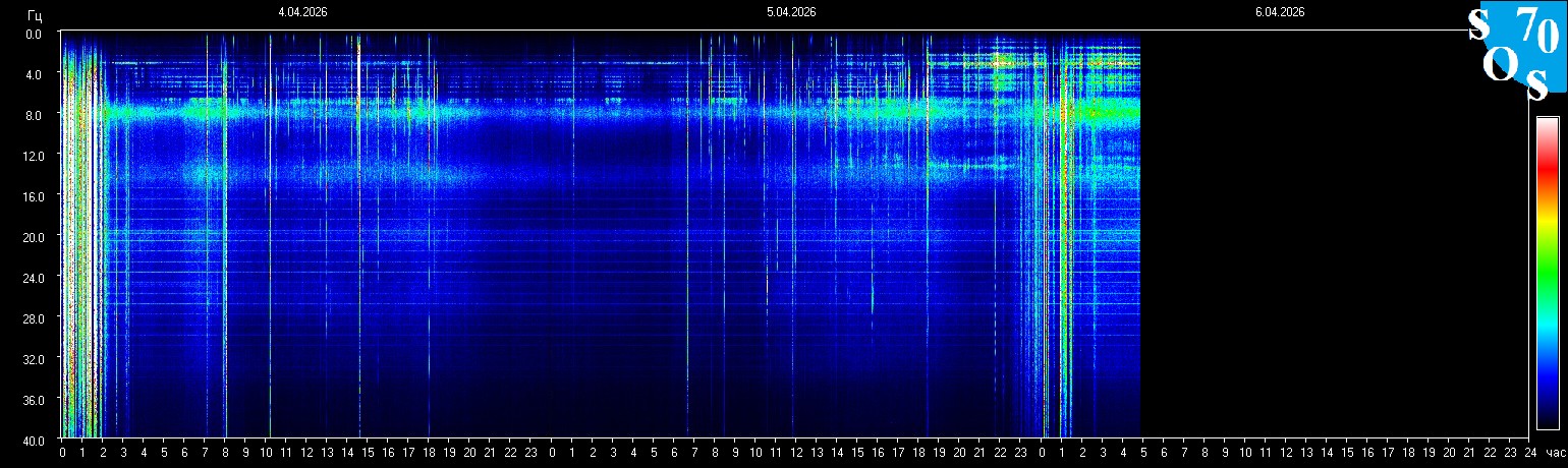 Schumann Frequenz vom 06.04.2026 ansehen