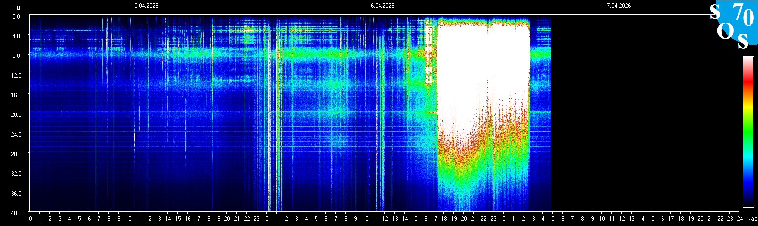 Schumann Frequenz vom 07.04.2026 ansehen