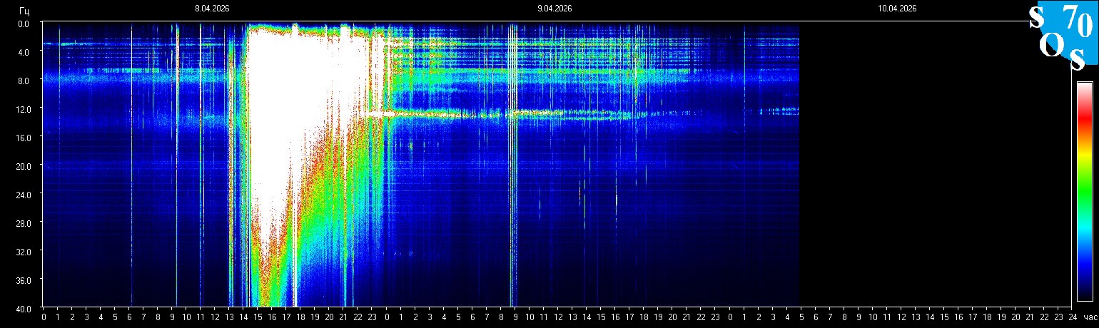 Schumann Frequenz vom 10.04.2026 ansehen