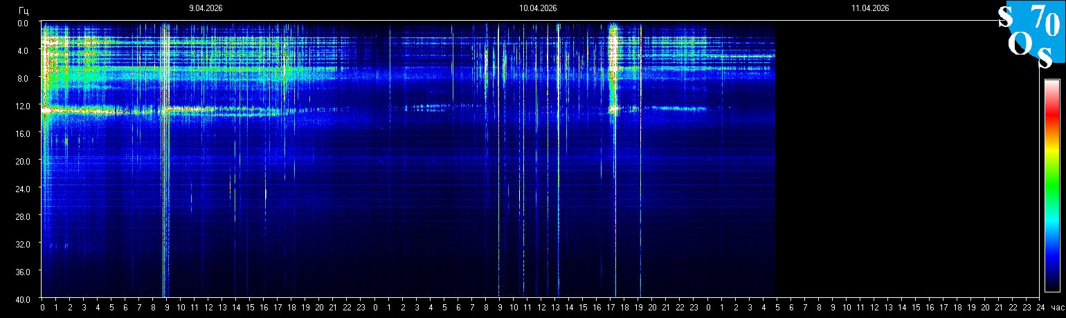 Schumann Frequenz vom 11.04.2026 ansehen