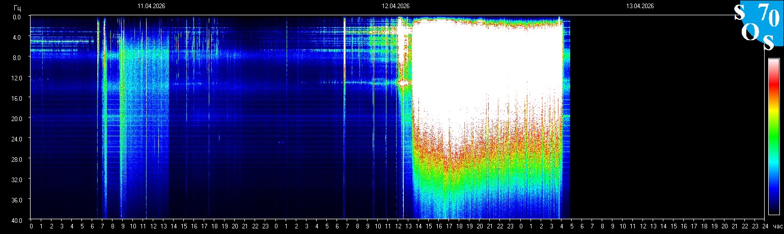 Schumann Frequenz vom 13.04.2026 ansehen