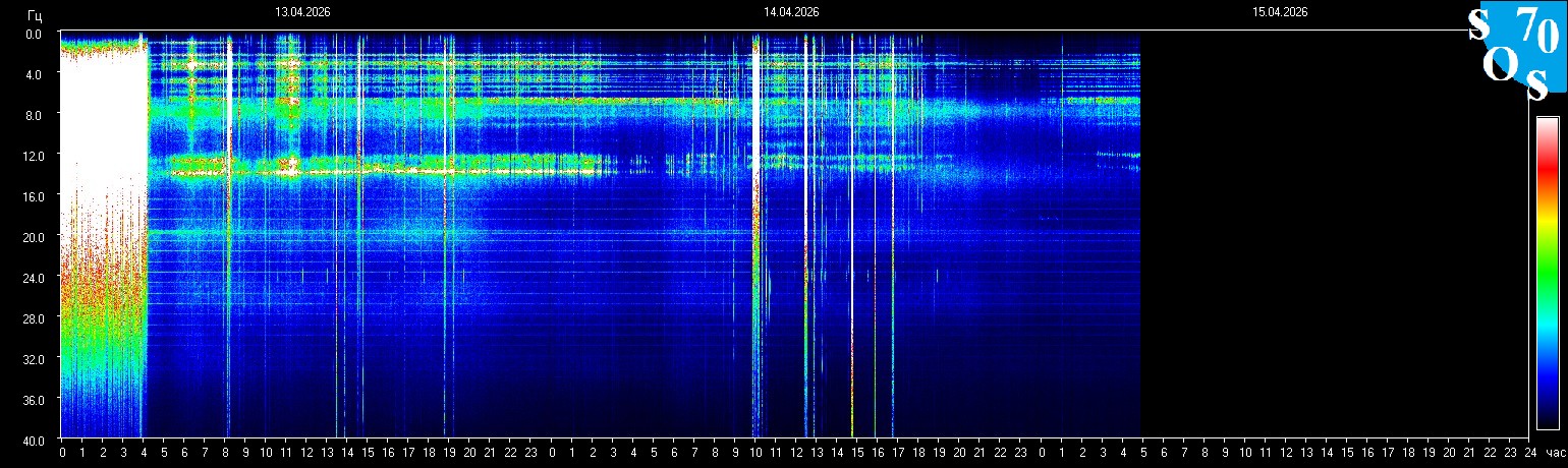 Schumann Frequenz vom 15.04.2026 ansehen