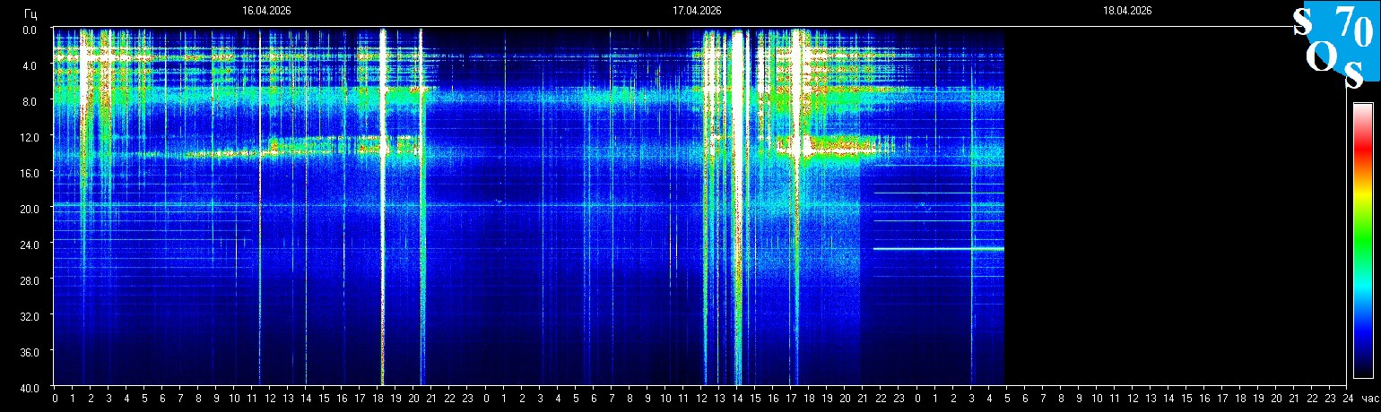 Schumann Frequenz vom 18.04.2026 ansehen