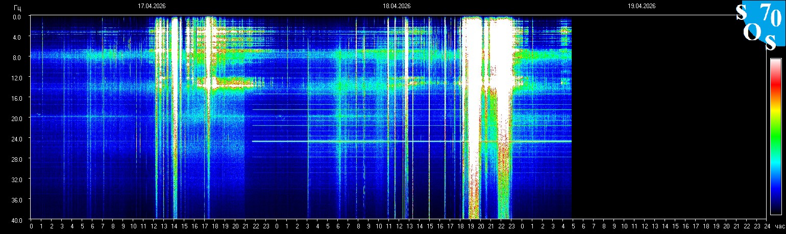 Schumann Frequenz vom 19.04.2026 ansehen