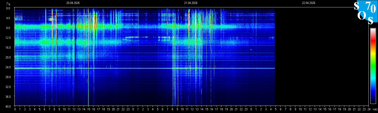 Schumann Frequenz vom 22.04.2026 ansehen