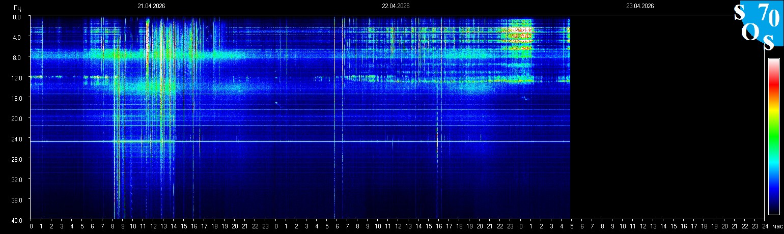 Schumann Frequenz vom 23.04.2026 ansehen