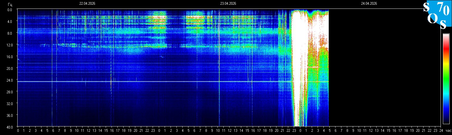 Schumann Frequenz vom 24.04.2026 ansehen