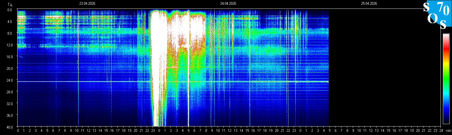 Schumann Frequenz vom 25.04.2026 ansehen
