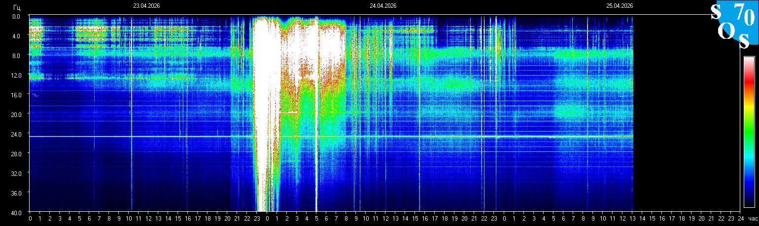 Schumann Frequenz vom 26.04.2026 ansehen