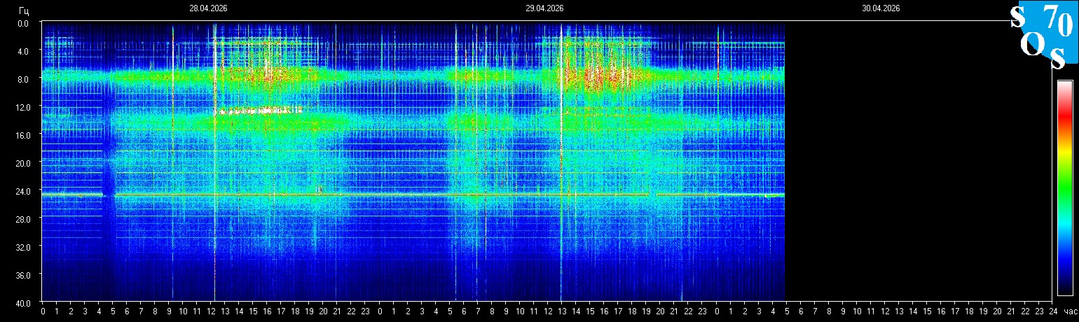 Schumann Frequenz vom 30.04.2026 ansehen