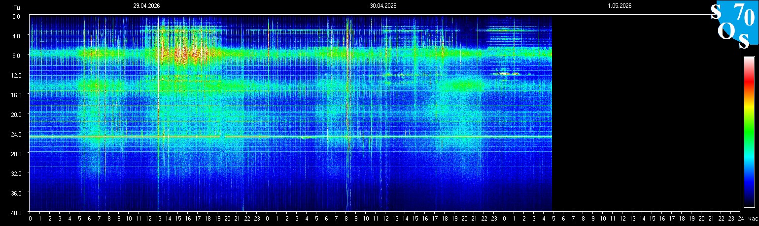 Schumann Frequenz vom 01.05.2026 ansehen