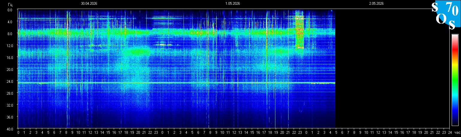 Schumann Frequenz vom 02.05.2026 ansehen