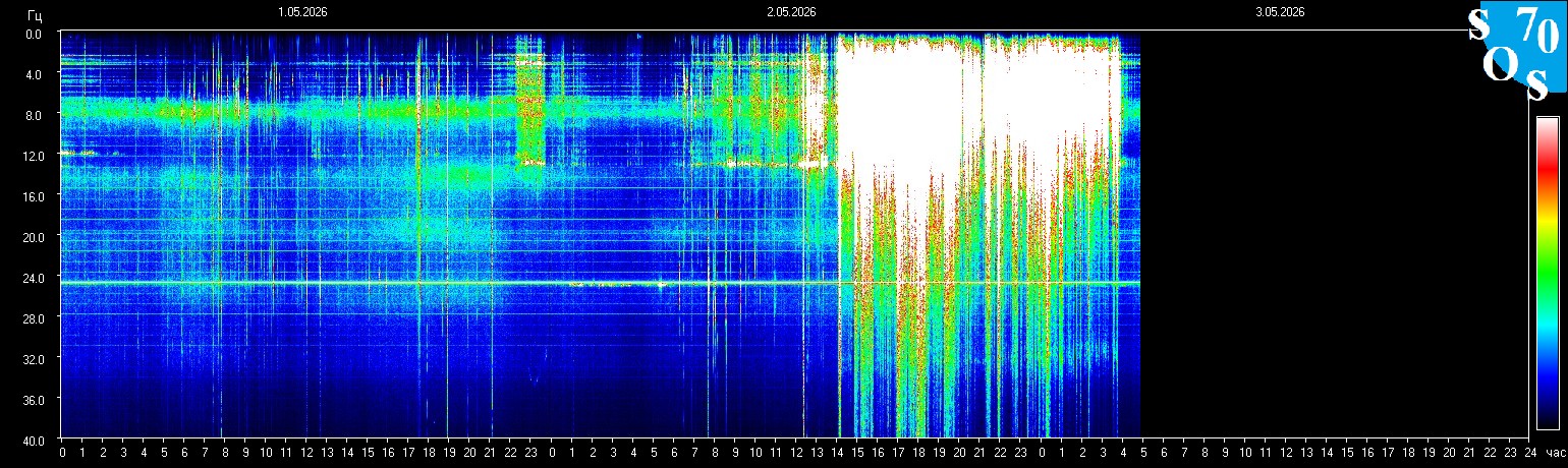 Schumann Frequenz vom 03.05.2026 ansehen