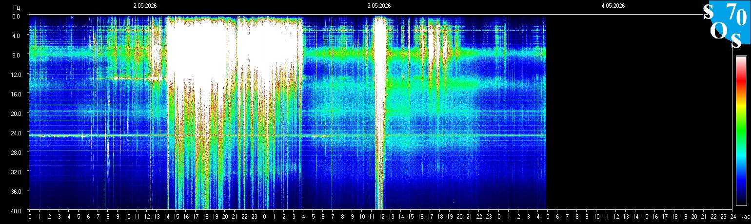 Schumann Frequenz vom 04.05.2026 ansehen
