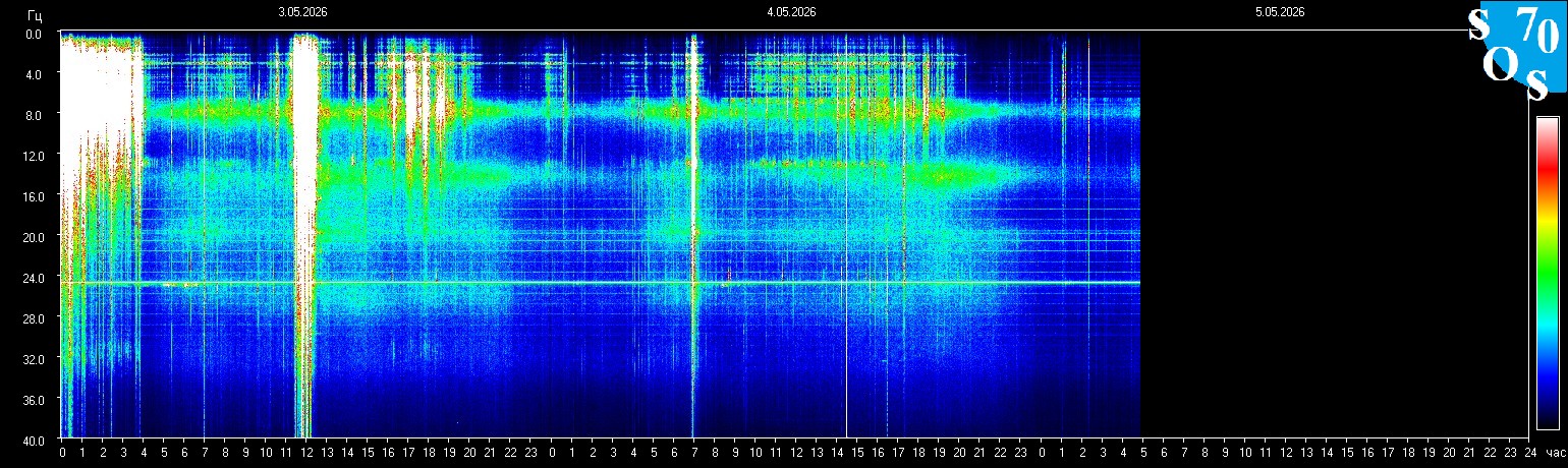 Schumann Frequenz vom 05.05.2026 ansehen