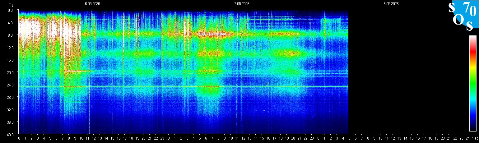 Schumann Frequenz vom 08.05.2026 ansehen